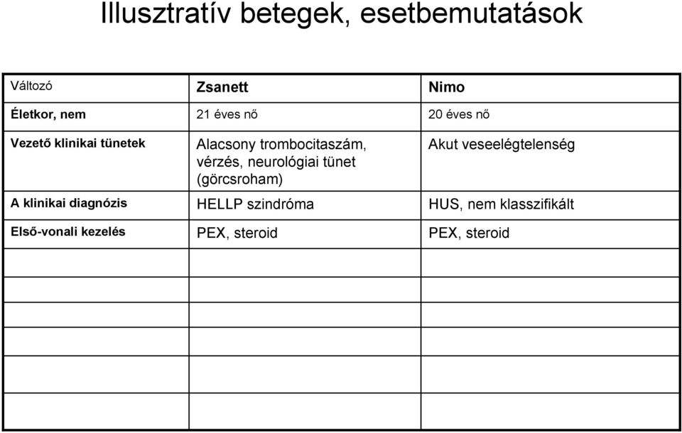 trombocitaszám, vérzés, neurológiai tünet (görcsroham) HELLP szindróma PEX,