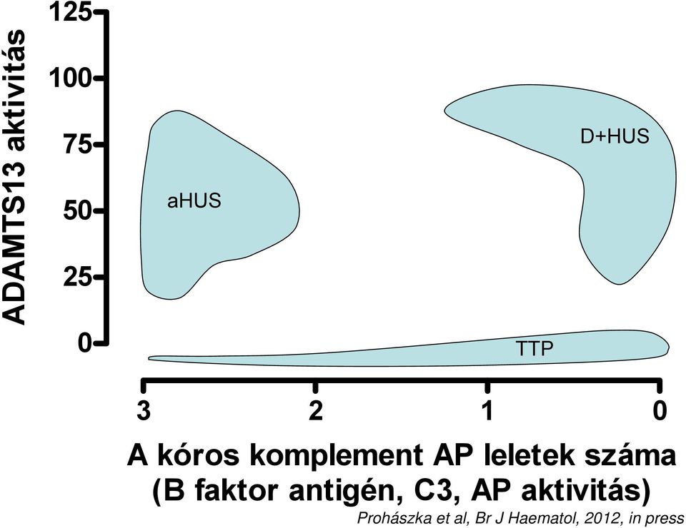 leletek száma (B faktor antigén, C3, AP