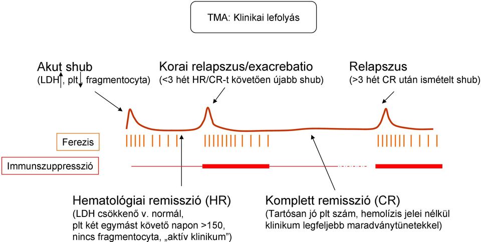 remisszió (HR) (LDH csökkenő v.