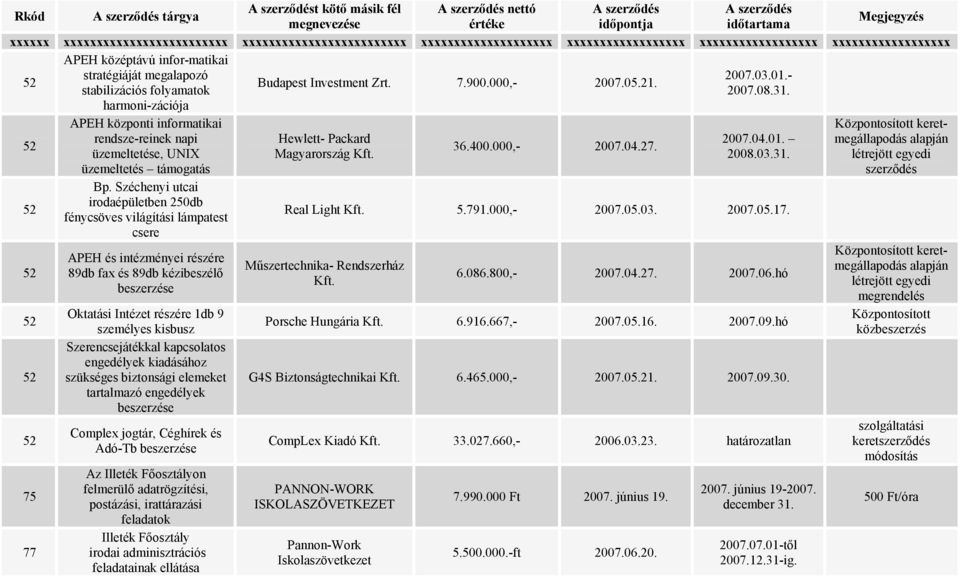 Széchenyi utcai irodaépületben 250db fénycsöves világítási lámpatest csere APEH és intézményei részére 89db fax és 89db kézibeszélő beszerzése Oktatási Intézet részére 1db 9 személyes kisbusz