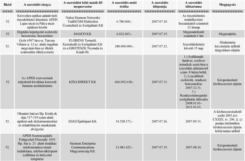 beszerzése, beszerelése számított 6 hét Megrendelés... Győr 6507 hrsz-u, Tarcsay Vilmos u. 12.sz. alatti ingatlan megvásár-lása az illeték szakterület elhelyezésére Az APEH szervereinek teljeskörű kiváltása korszerű Itanium architektúrára Oktatási Intézet Bp.