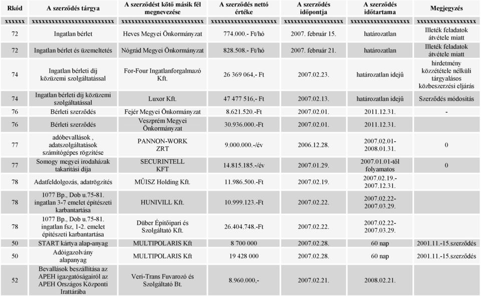 határozatlan Illeték feladatok átvétele miatt hirdetmény 74 Ingatlan bérleti díj For-Four Ingatlanforgalmazó közzététele nélküli 26 369 064,- Ft 2007.02.23.