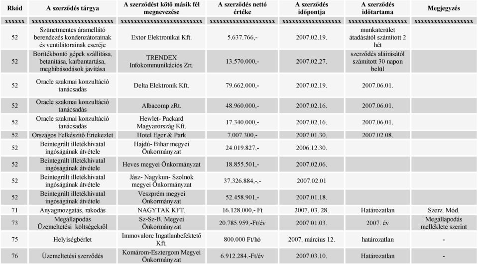 szerződés aláírásától számított 30 napon belül Oracle szakmai konzultáció tanácsadás Delta Elektronik Kft. 79.662.000,- 2007.02.19. 2007.06.01. Oracle szakmai konzultáció tanácsadás Albacomp zrt. 48.