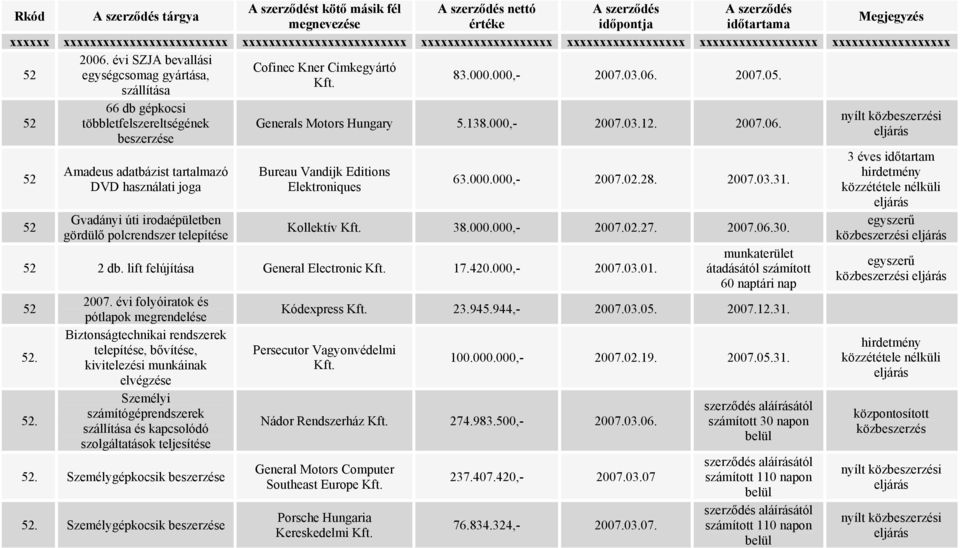 138.000,- 2007.03.12. 2007.06. Bureau Vandijk Editions Elektroniques 63.000.000,- 2007.02.28. 2007.03.31. Kollektív Kft. 38.000.000,- 2007.02.27. 2007.06.30. 2 db.