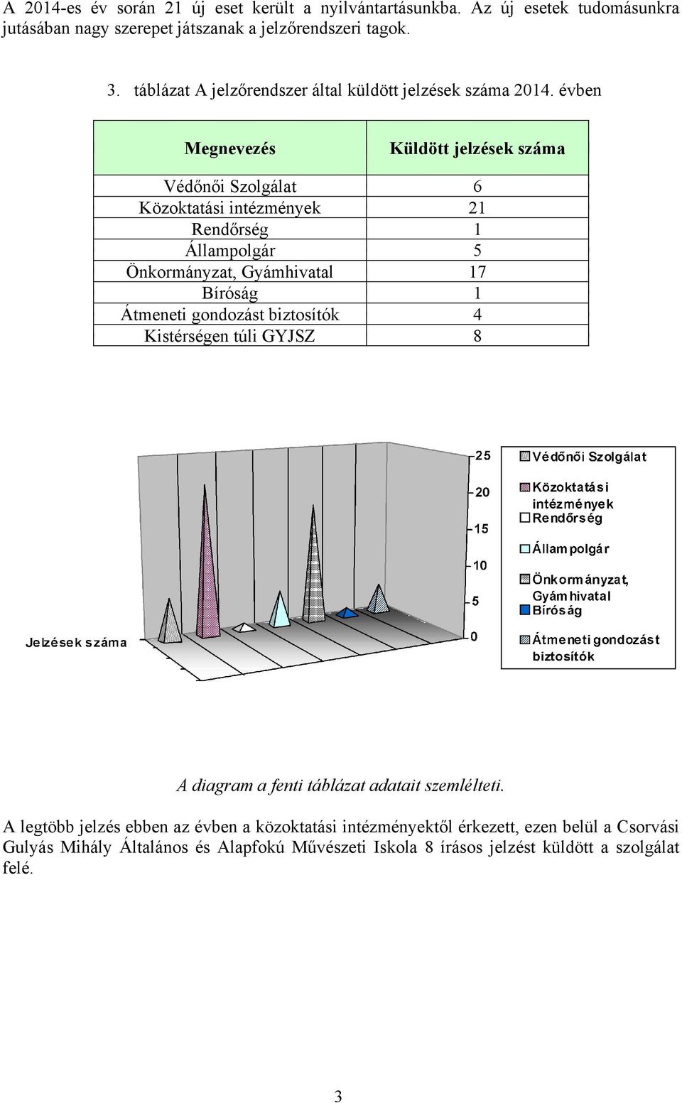 évben Megnevezés Küldött jelzések szám Védőnői Szolgált 6 Közokttási intézmények 2 Rendőrség Állmpolgár 5 Önkormányzt, Gyámhivtl 7 Bíróság Átmeneti