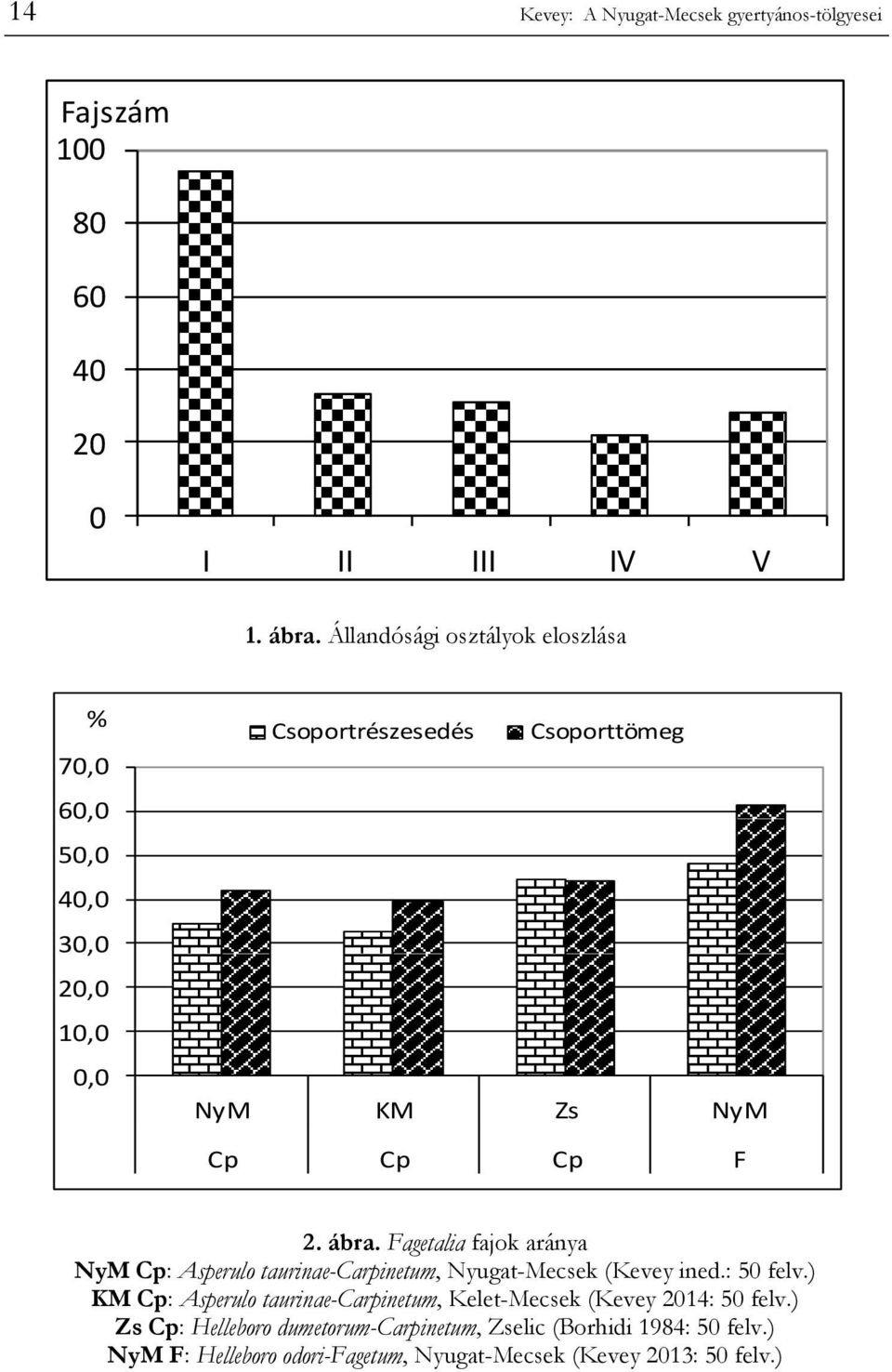Fagetalia fajok aránya NyM Cp: Asperulo taurinae-carpinetum, Nyugat-Mecsek (Kevey ined.: 50 felv.