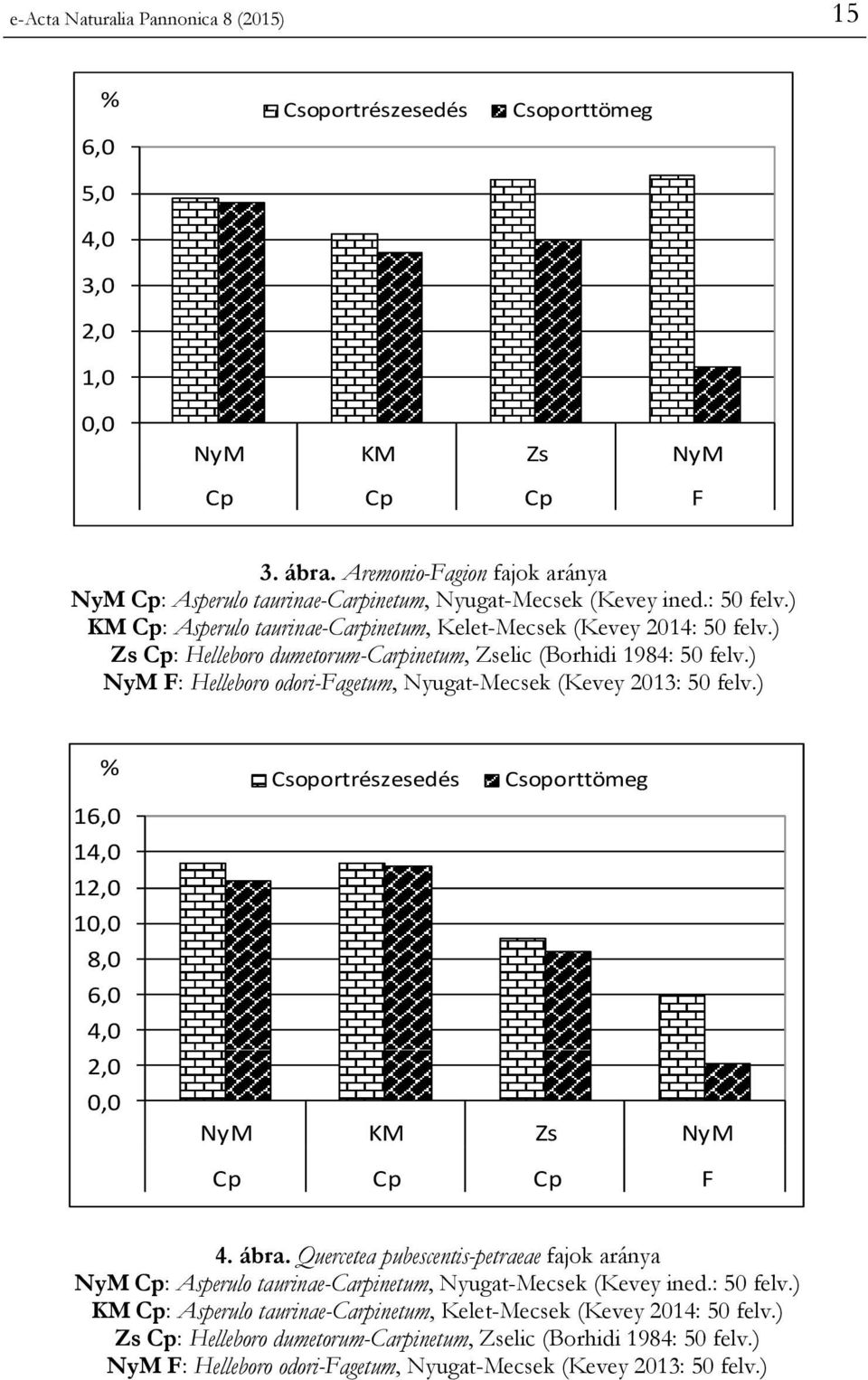 ) Zs Cp: Helleboro dumetorum-carpinetum, Zselic (Borhidi 1984: 50 felv.) NyM F: Helleboro odori-fagetum, Nyugat-Mecsek (Kevey 2013: 50 felv.