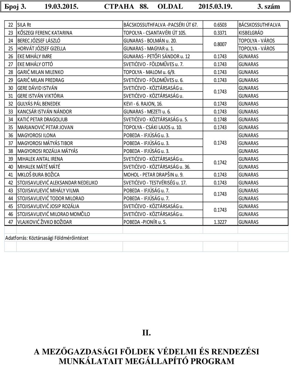 7. 0.1743 GUNARAS 28 GARIĆ MILAN MILENKO TOPOLYA - MALOM u. 6/9. 0.1743 GUNARAS 29 GARIĆ MILAN PREDRAG SVETIĆEVO - FÖLDMŰVES u. 6. 0.1743 GUNARAS 30 GERE DÁVID ISTVÁN SVETIĆEVO - KÖZTÁRSASÁG u.