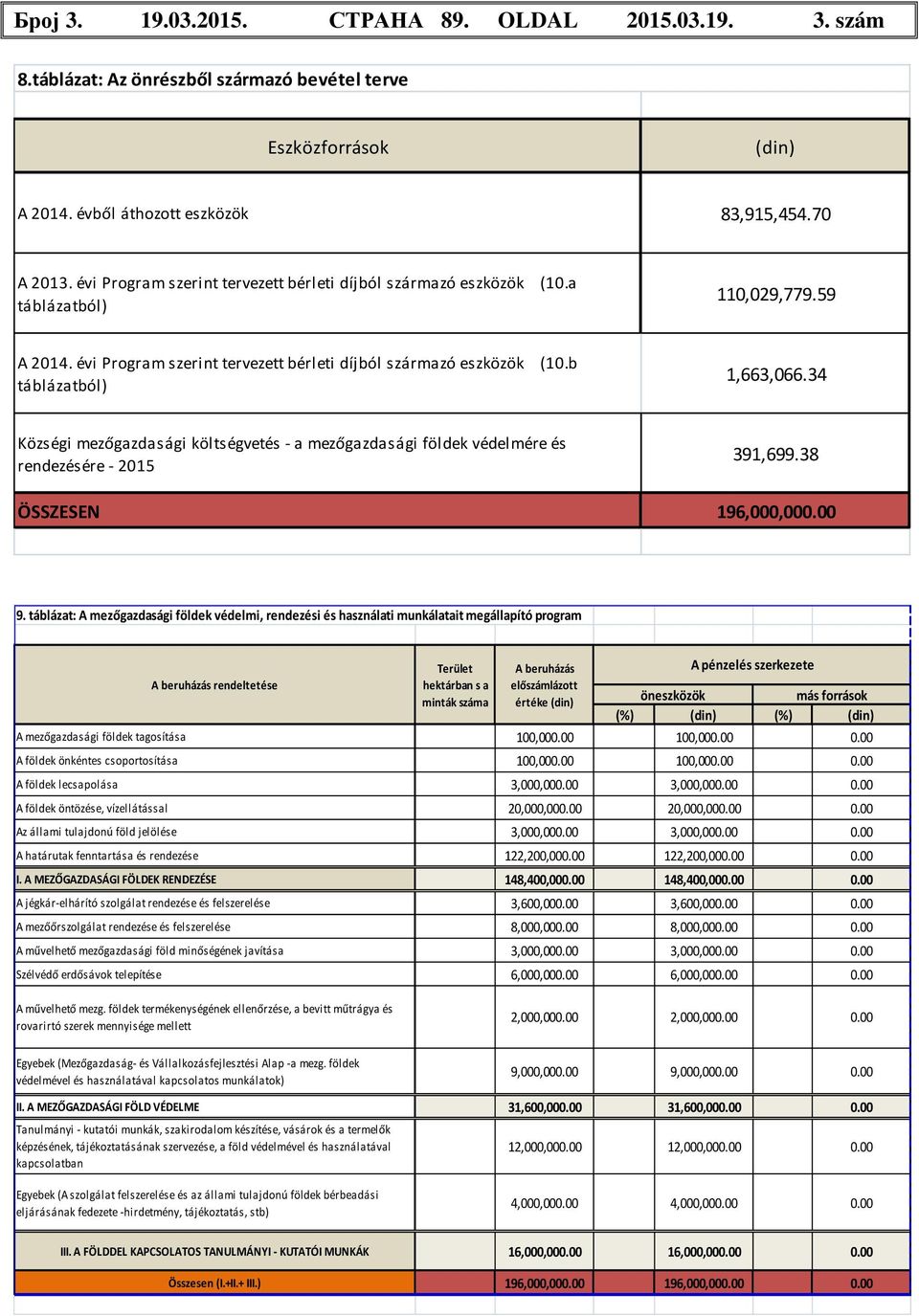 34 Községi mezőgazdasági költségvetés - a mezőgazdasági földek védelmére és rendezésére - 2015 391,699.38 ÖSSZESEN 196,000,000.00 9.