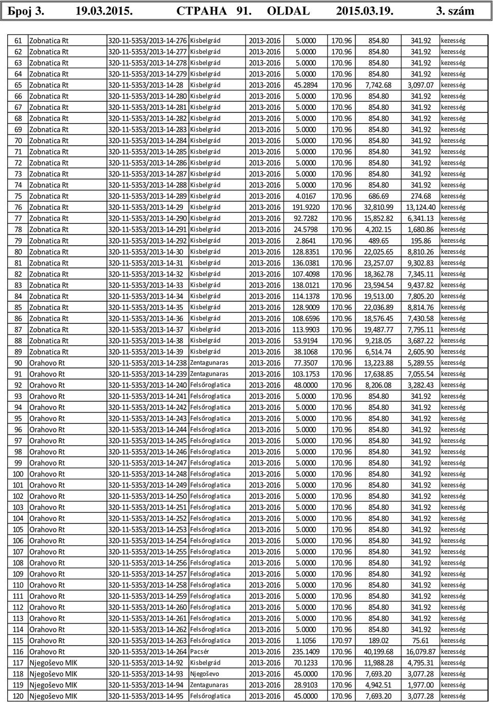 0000 170.96 854.80 341.92 kezesség 65 Zobnatica Rt 320-11-5353/2013-14-28 Kisbelgrád 2013-2016 45.2894 170.96 7,742.68 3,097.07 kezesség 66 Zobnatica Rt 320-11-5353/2013-14-280 Kisbelgrád 2013-2016 5.