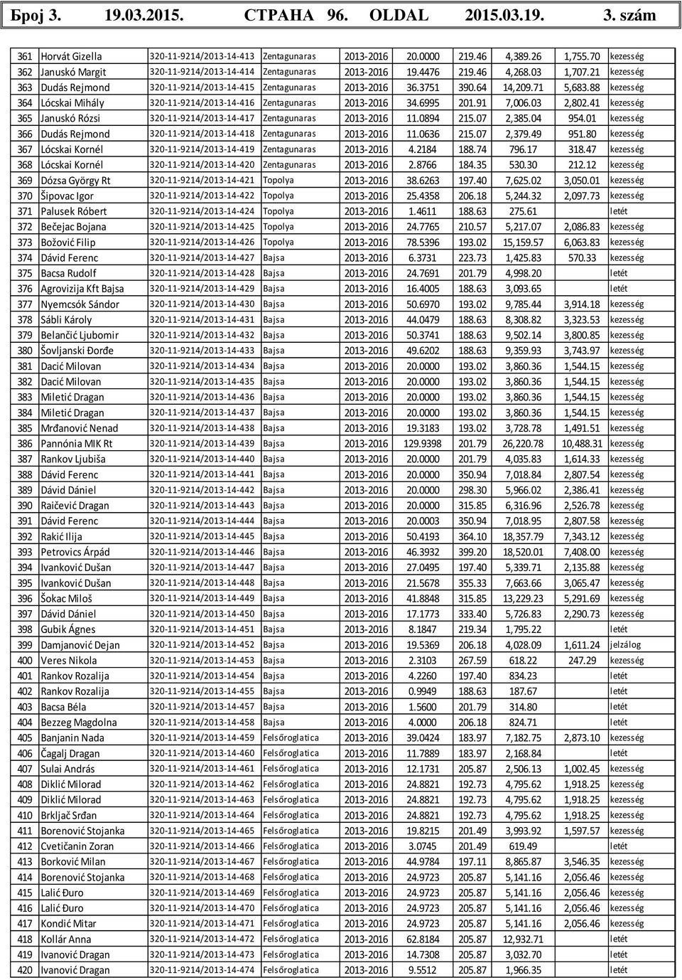 64 14,209.71 5,683.88 kezesség 364 Lócskai Mihály 320-11-9214/2013-14-416 Zentagunaras 2013-2016 34.6995 201.91 7,006.03 2,802.