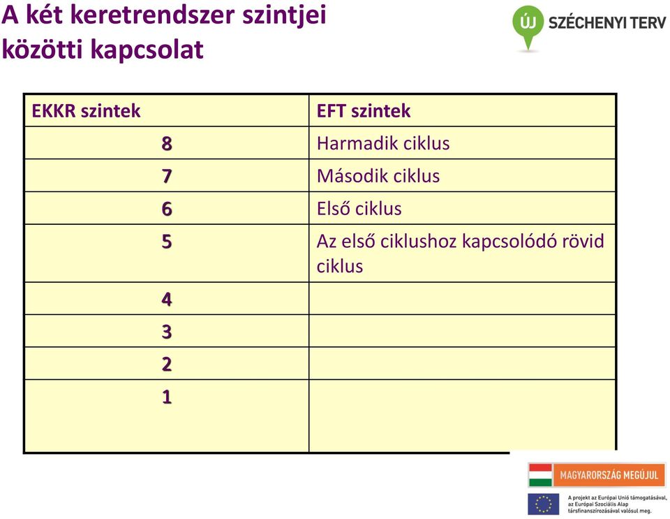 Harmadik ciklus 7 Második ciklus 6 Első