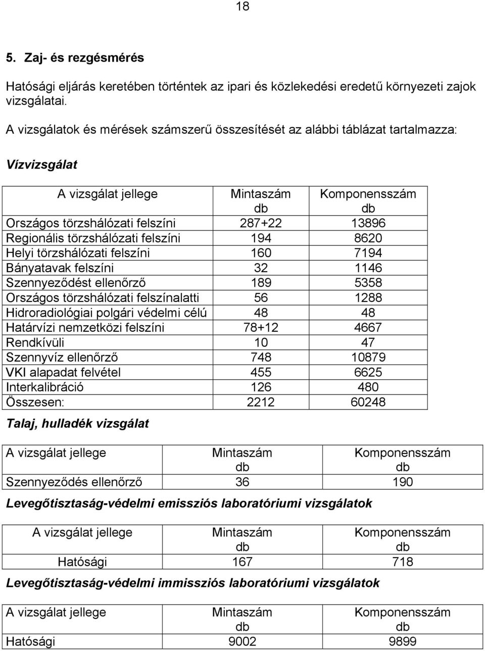 törzshálózati felszíni 194 8620 Helyi törzshálózati felszíni 160 7194 Bányatavak felszíni 32 1146 Szennyeződést ellenőrző 189 5358 Országos törzshálózati felszínalatti 56 1288 Hidroradiológiai