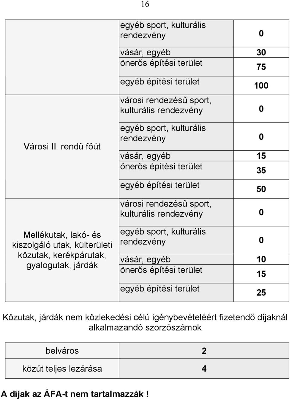 terület 35 egyéb építési terület 50 városi rendezésű sport, kulturális rendezvény 0 egyéb sport, kulturális rendezvény 0 vásár, egyéb 10 önerős építési terület 15 egyéb