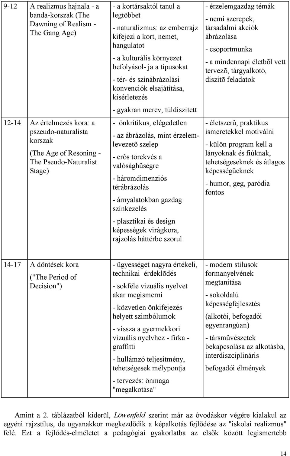 kísérletezés - gyakran merev, túldíszített - önkritikus, elégedetlen - az ábrázolás, mint érzelemlevezetõ szelep - erõs törekvés a valósághûségre - háromdimenziós térábrázolás - árnyalatokban gazdag