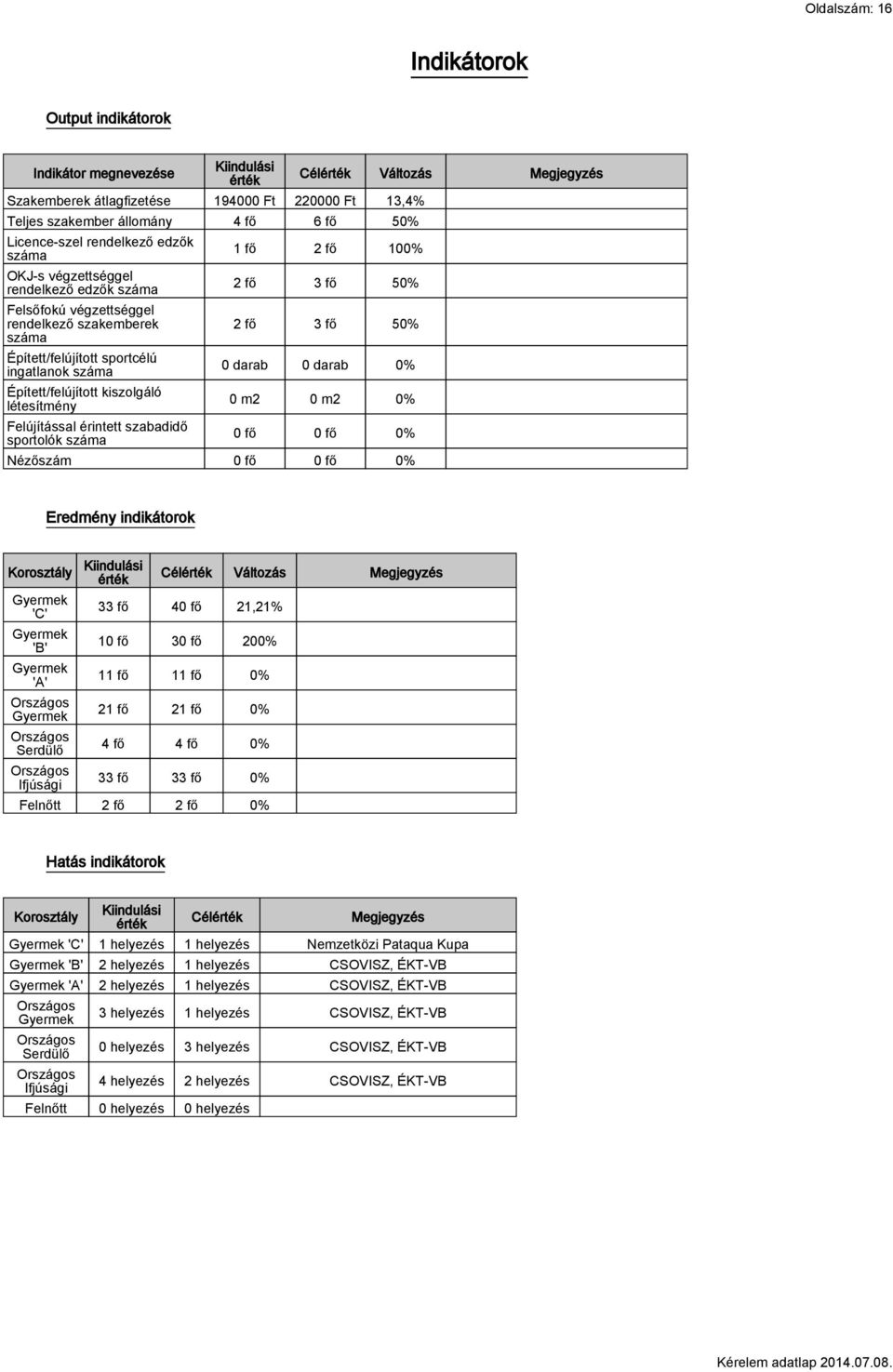 Felújítással érintett szabadidő sportolók száma Célérték Változás Megjegyzés 1 fő 2 fő 100% 2 fő 3 fő 50% 2 fő 3 fő 50% 0 darab 0 darab 0% 0 m2 0 m2 0% 0 fő 0 fő 0% Nézőszám 0 fő 0 fő 0% Eredmény