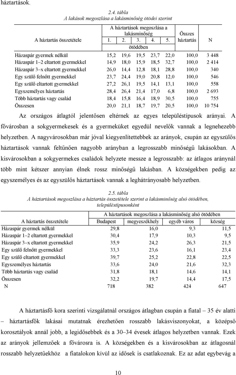 12,8 18,1 28,8 100,0 340 Egy szülő felnőtt gyermekkel 23,7 24,4 19,0 20,8 12,0 100,0 546 Egy szülő eltartott gyermekkel 27,2 26,1 19,5 14,1 13,1 100,0 558 Egyszemélyes háztartás 28,4 26,4 21,4 17,0