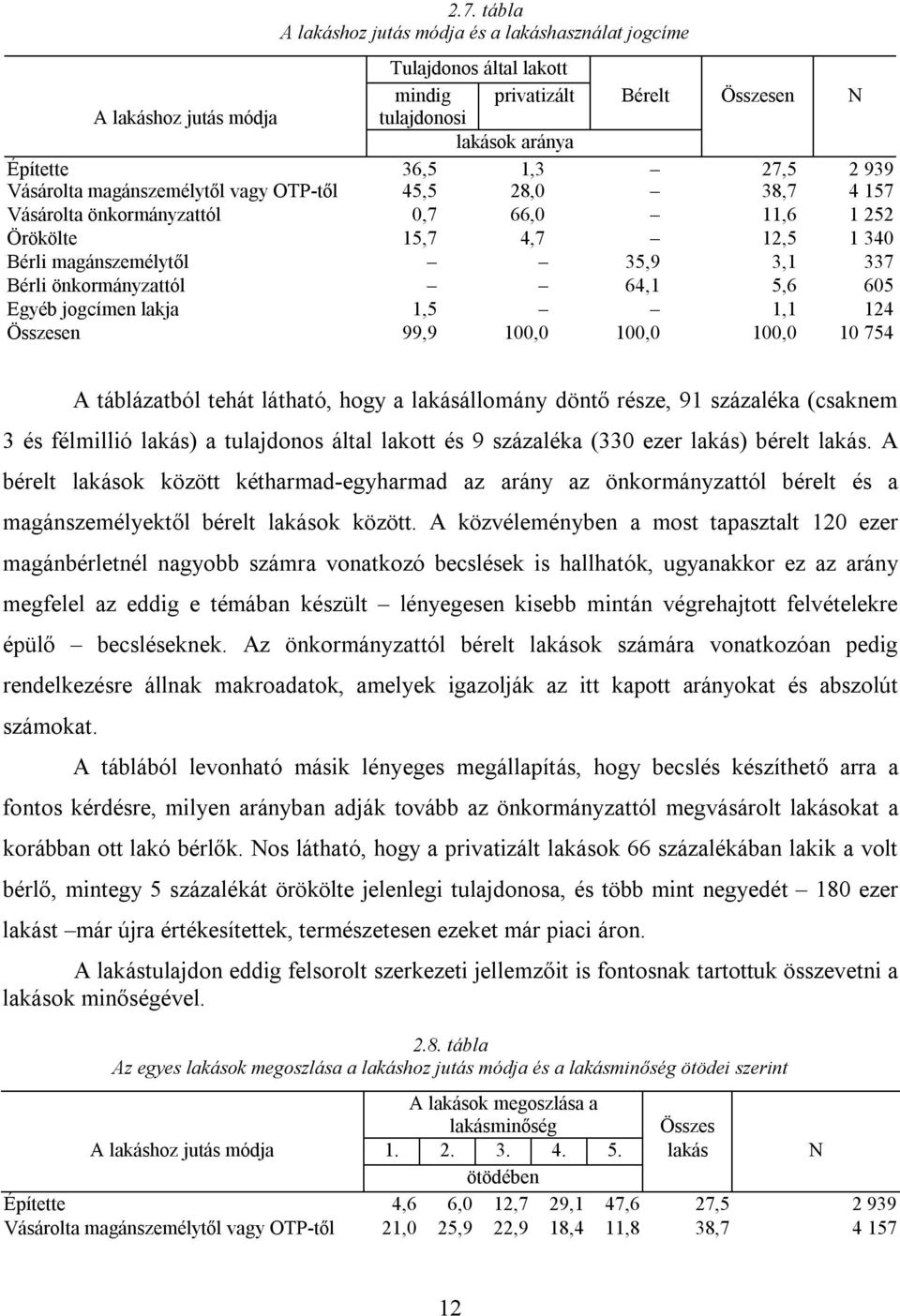 64,1 5,6 605 Egyéb jogcímen lakja 1,5 1,1 124 Összesen 99,9 100,0 100,0 100,0 10 754 A táblázatból tehát látható, hogy a lakásállomány döntő része, 91 százaléka (csaknem 3 és félmillió lakás) a