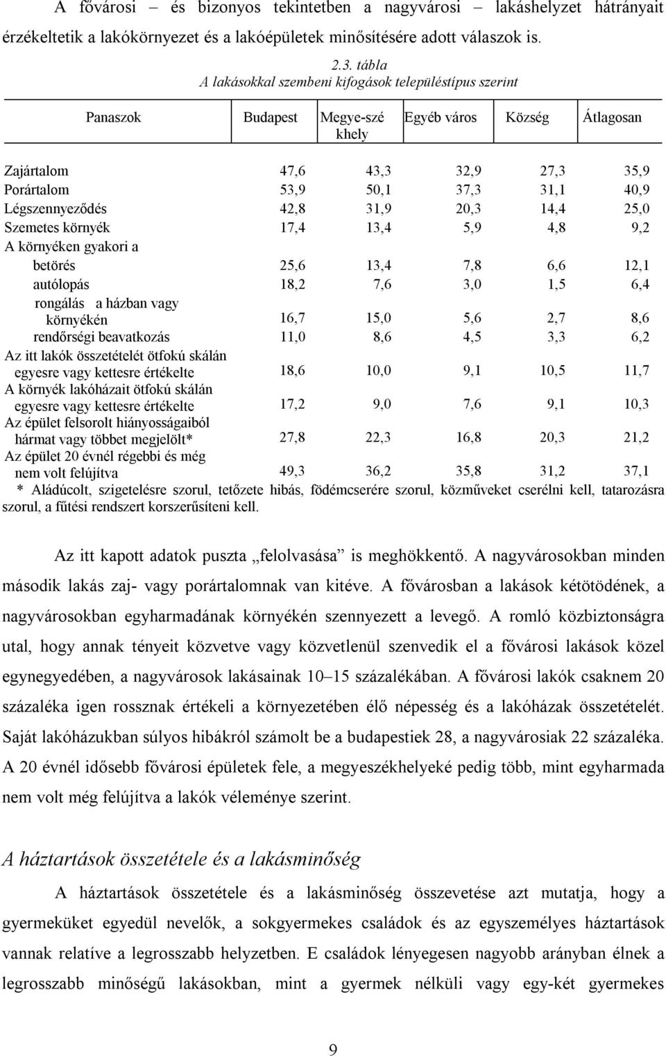 Légszennyeződés 42,8 31,9 20,3 14,4 25,0 Szemetes környék 17,4 13,4 5,9 4,8 9,2 A környéken gyakori a betörés 25,6 13,4 7,8 6,6 12,1 autólopás 18,2 7,6 3,0 1,5 6,4 rongálás a házban vagy környékén