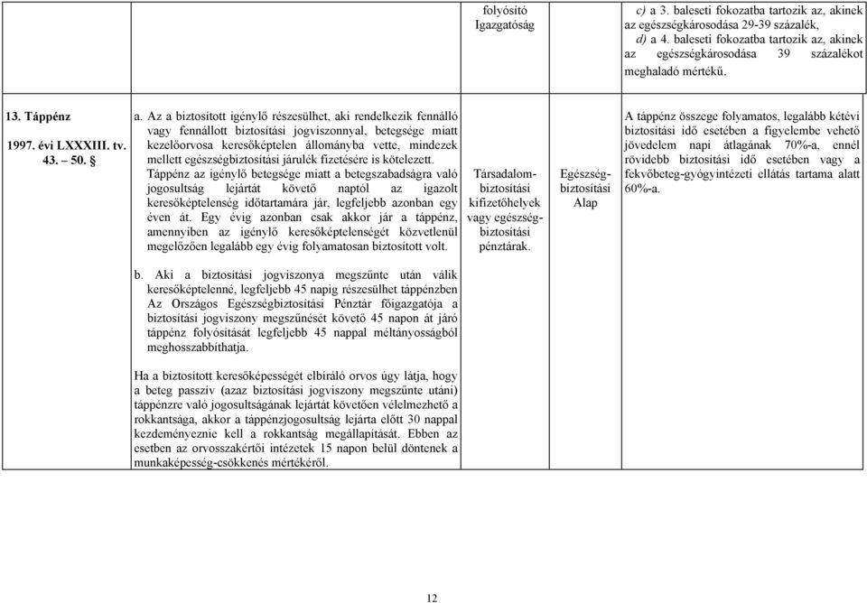 , akinek az egészségkárosodása 39 százalékot meghaladó mértékű. 13. Táppénz 1997. évi LXXXIII. tv. 43. 50. a. Az a biztosított igénylő részesülhet, aki rendelkezik fennálló vagy fennállott