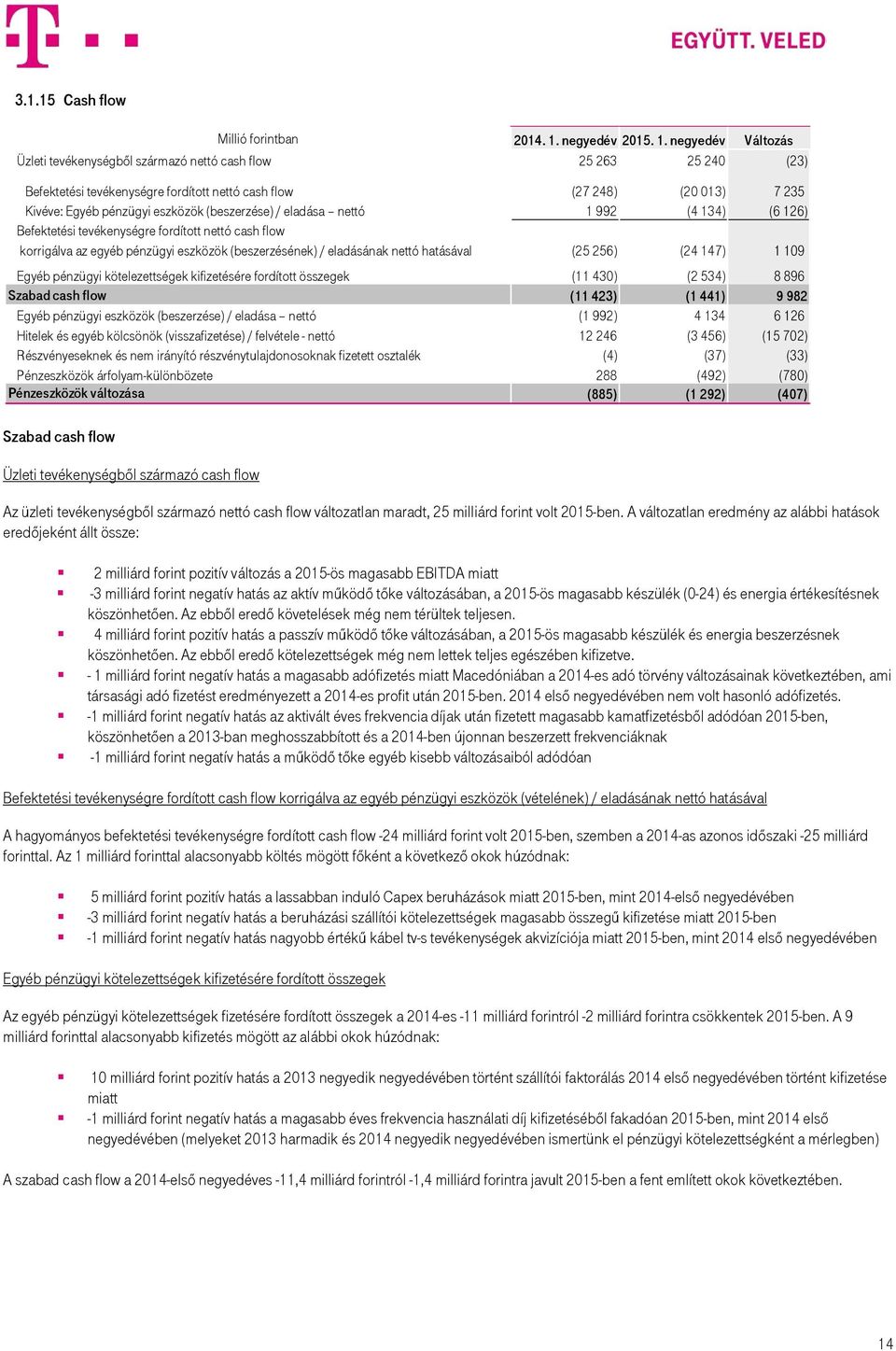 Változás Üzleti tevékenységből származó nettó cash flow 25 263 25 240 (23) Befektetési tevékenységre fordított nettó cash flow (27 248) (20 013) 7 235 Kivéve: Egyéb pénzügyi eszközök (beszerzése) /