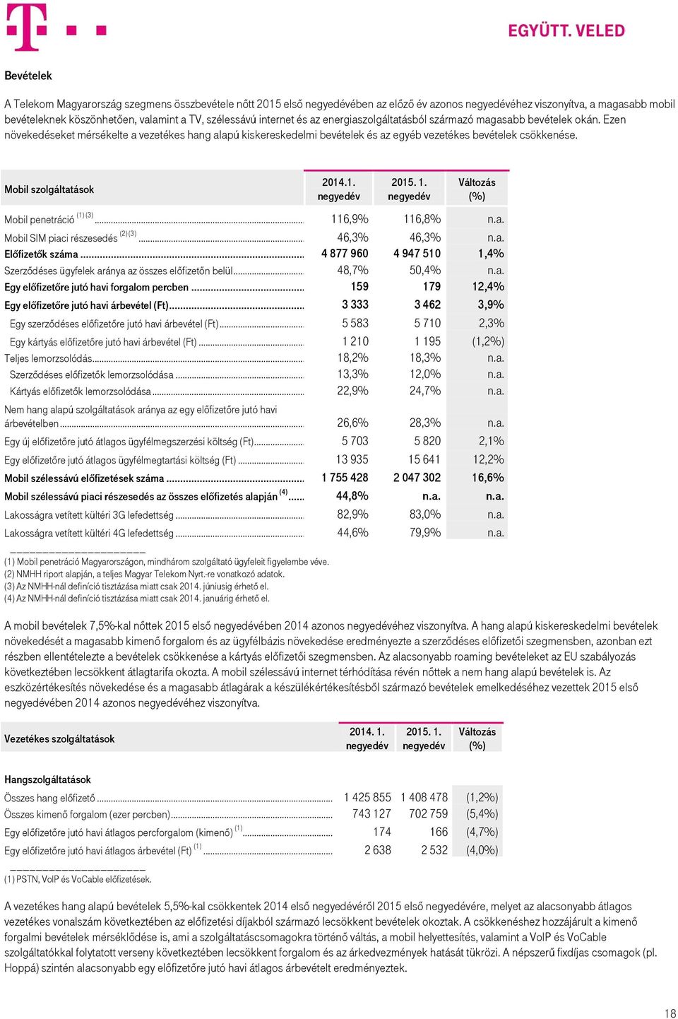 Mobil szolgáltatások Mobil penetráció (1) (3)... Mobil SIM piaci részesedés (2) (3)... Előfizetők száma... Szerződéses ügyfelek aránya az összes előfizetőn belül.