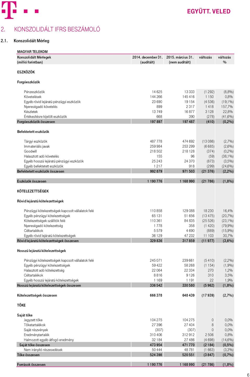 eszközök 23 690 19 154 (4 536) (19,1%) Nyereségadó követelés 899 2 317 1 418 157,7% Készletek 13 749 16 877 3 128 22,8% Értékesítésre kijelölt eszközök 668 390 (278) (41,6%) Forgóeszközök összesen