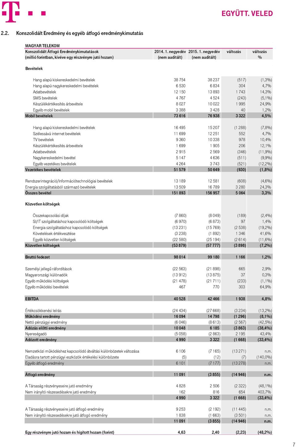 változás változás (millió forintban, kivéve egy részvényre jutó hozam) (nem auditált) (nem auditált) % Bevételek Hang alapú kiskereskedelmi bevételek 38 754 38 237 (517) (1,3%) Hang alapú
