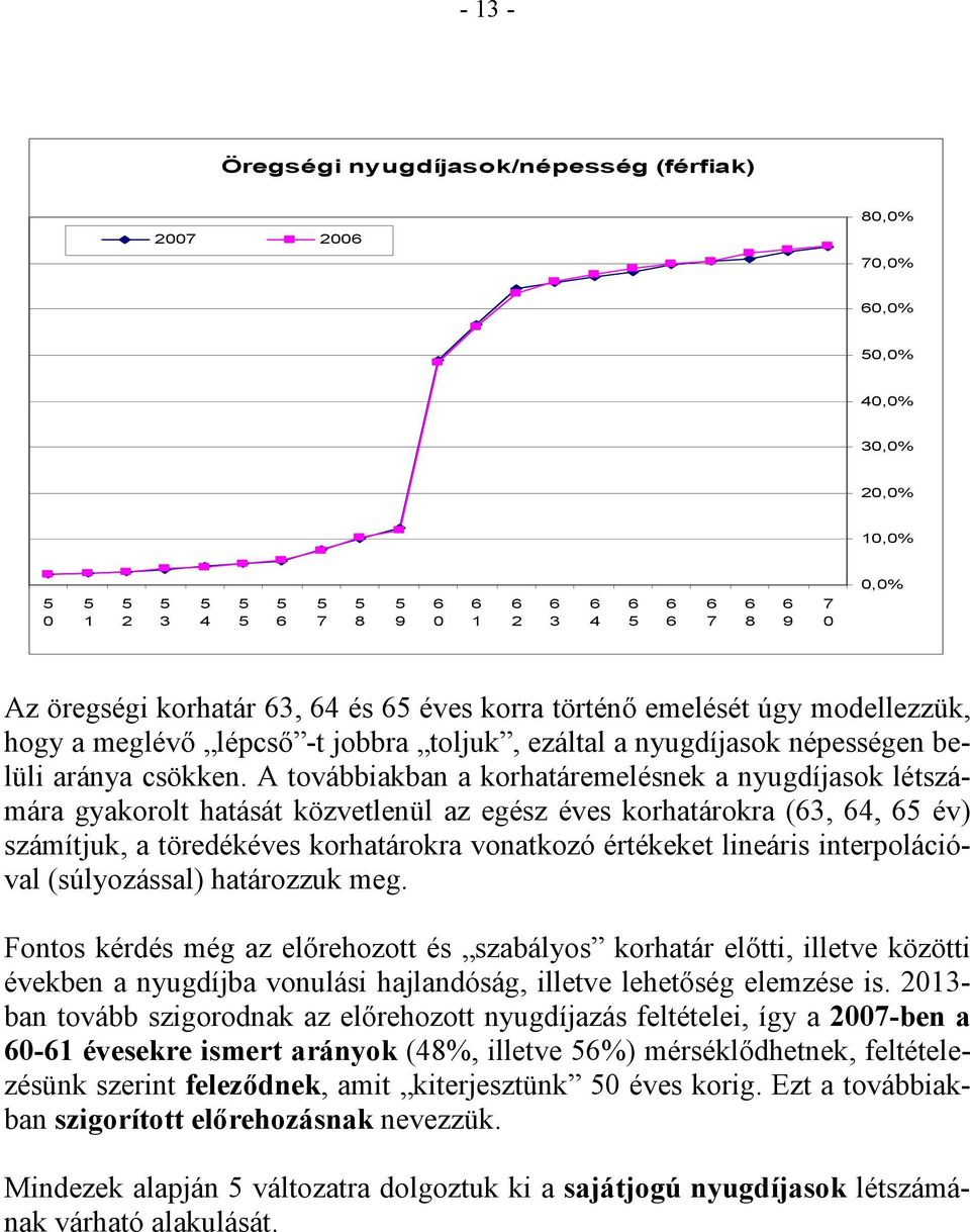 A továbbiakban a korhatáremelésnek a nyugdíjasok létszámára gyakorolt hatását közvetlenül az egész éves korhatárokra (3, 4, év) számítjuk, a töredékéves korhatárokra vonatkozó értékeket lineáris