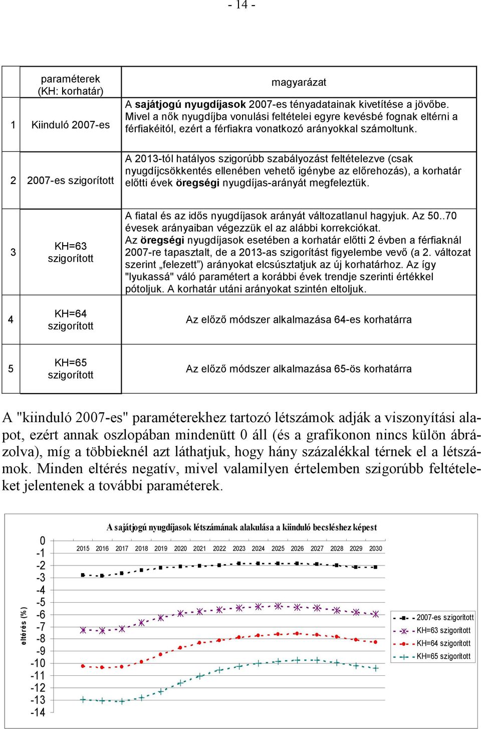 7-es szigorított A 3-tól hatályos szigorúbb szabályozást feltételezve (csak nyugdíjcsökkentés ellenében vehetı igénybe az elırehozás), a korhatár elıtti évek öregségi nyugdíjas-arányát megfeleztük.