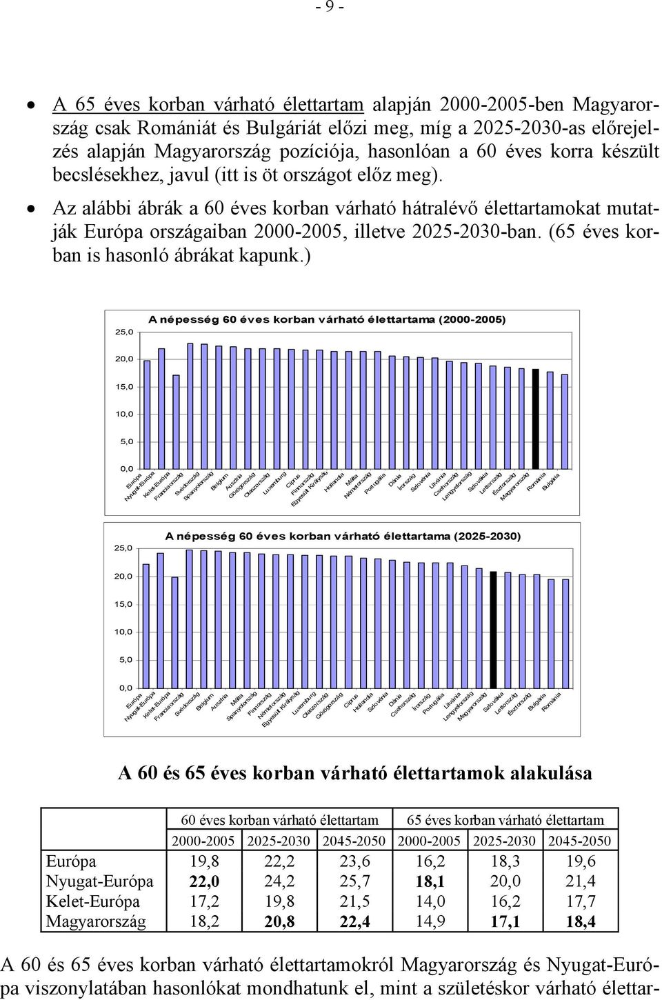 ( éves korban is hasonló ábrákat kapunk.