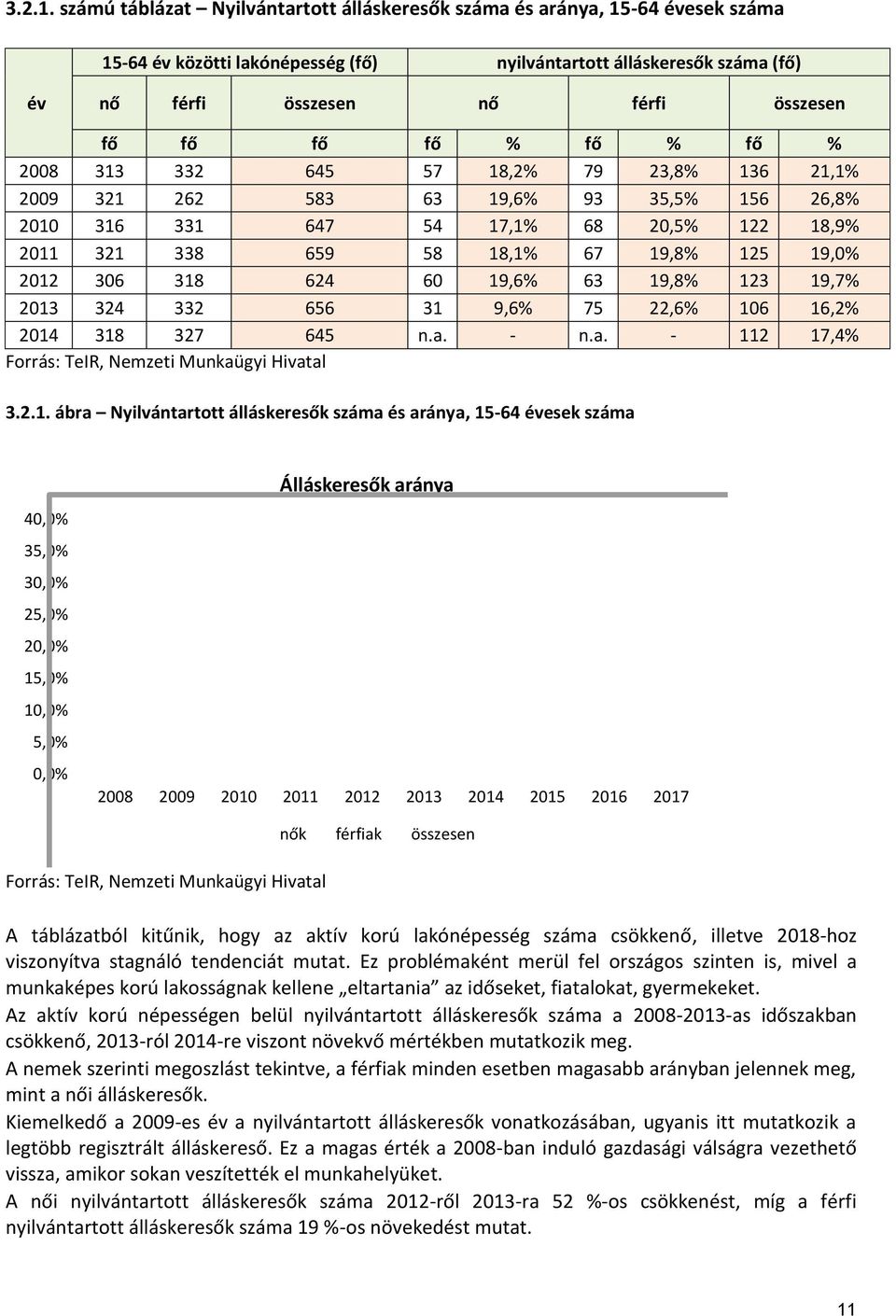 2008 313 332 645 57 18,2% 79 23,8% 136 21,1% 2009 321 262 583 63 19,6% 93 35,5% 156 26,8% 2010 316 331 647 54 17,1% 68 20,5% 122 18,9% 2011 321 338 659 58 18,1% 67 19,8% 125 19,0% 2012 306 318 624 60