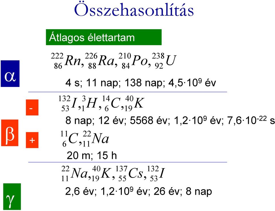 138 nap; 4,5 10 9 év 8 nap; 12 év; 5568 év; 1,2 10 9 év; 7,6 10-22 s 20