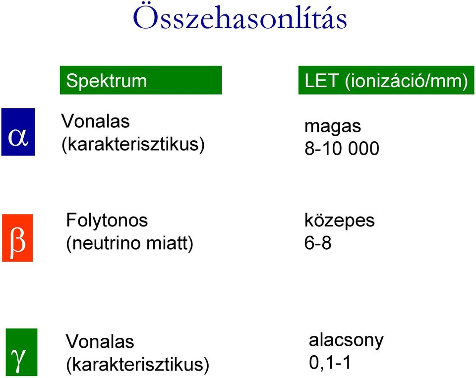 magas 8-10 000 β Folytonos (neutrino