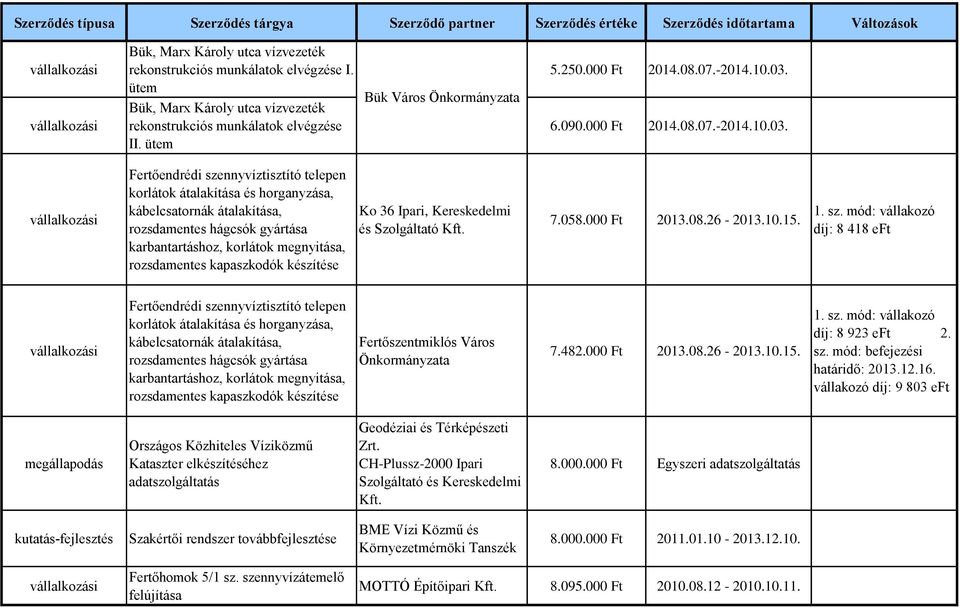 kapaszkodók készítése Ko 36 Ipari, Kereskedelmi és Szolgáltató 7.058.000 Ft 2013.08.26-2013.10.15. 1. sz.