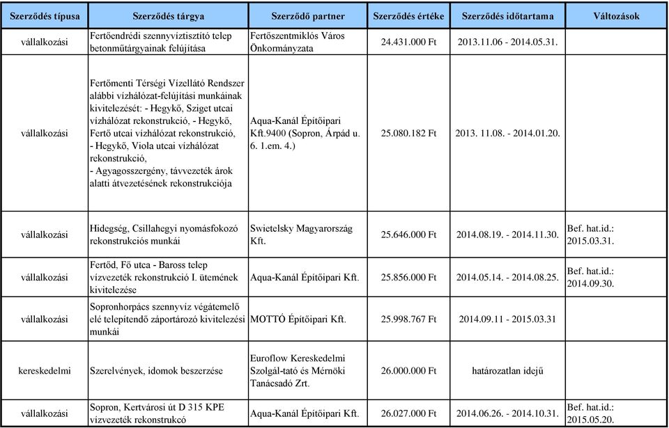 Fertőmenti Térségi Vízellátó Rendszer alábbi vízhálózat-felújítási munkáinak kivitelezését: - Hegykő, Sziget utcai vízhálózat rekonstrukció, - Hegykő, Fertő utcai vízhálózat rekonstrukció, - Hegykő,