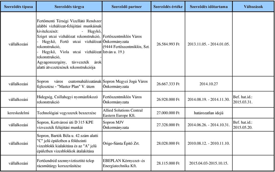 - 2014.01.05. Sopron város csatornahálózatának fejlesztése - "Master Plan" V. ütem 26.667.333 Ft 2014.10.27 Hidegség, Csillahegyi nyomásfokozó rekonstrukció 26.928.000 Ft 2014.08.19. - 2014.11.30.