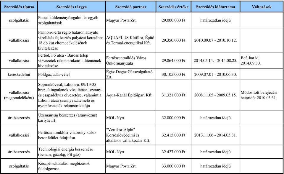 telep vízvezeték rekonstrukció I. ütemének kivitelezése Földgáz adás-vétel Sopronkövesd, Liliom u. 09/10-35 hrsz.