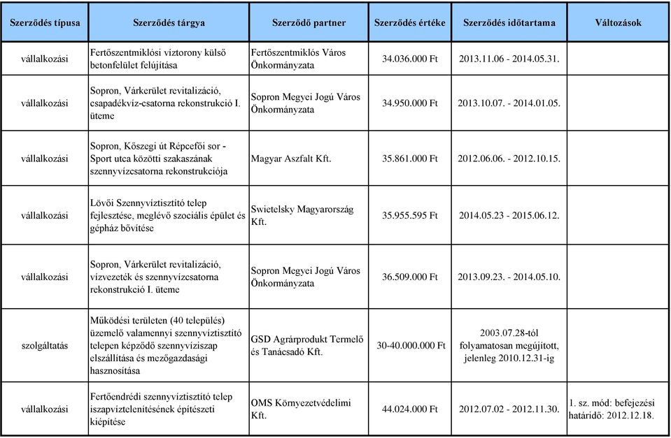 Lövői Szennyvíztisztító telep fejlesztése, meglévő szociális épület és gépház bővítése Swietelsky Magyarország 35.955.595 Ft 2014.05.23-2015.06.12.