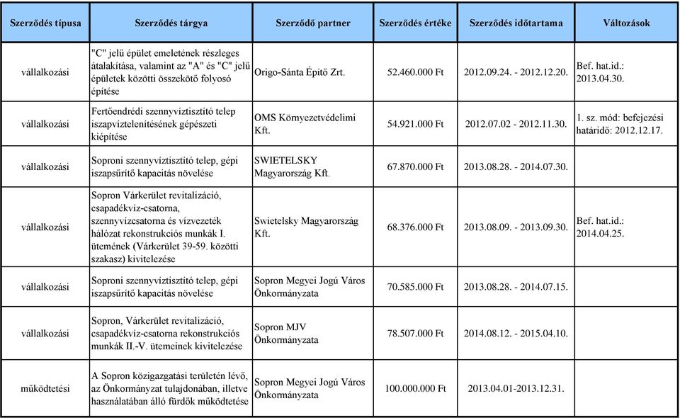 Soproni szennyvíztisztító telep, gépi iszapsűrítő kapacitás növelése SWIETELSKY Magyarország 67.870.000 Ft 2013.08.28. - 2014.07.30.