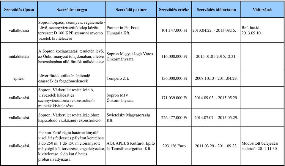 építési Lővér fürdő területén építendő csúszdák és fogadómedencék Tempero Zrt. 136.000.000 Ft 2008.10.13-2011.04.29.