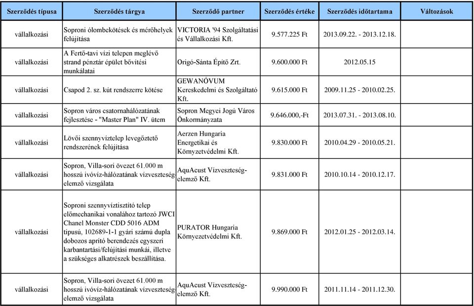 ütem Origó-Sánta Építő Zrt. 9.600.000 Ft 2012.05.15 GEWANÓVUM Kereskedelmi és Szolgáltató 9.615.000 Ft 2009.11.25-2010.