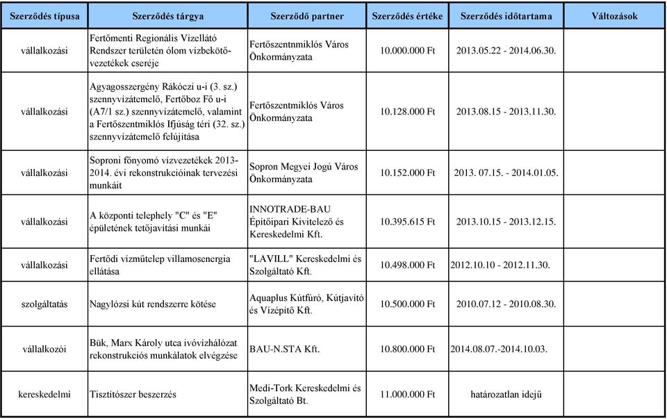 Soproni főnyomó vízvezetékek 2013-2014. évi rekonstrukcióinak tervezési munkáit 10.152.000 Ft 2013. 07.15. - 2014.01.05.