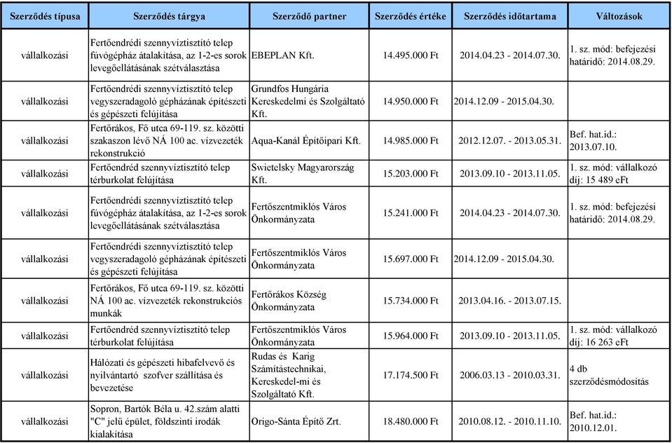 09-2015.04.30. Aqua-Kanál Építőipari 14.985.000 Ft 2012.12.07. - 2013.05.31. Swietelsky Magyarország 15.203.000 Ft 2013.09.10-2013.11.05. 1. sz.