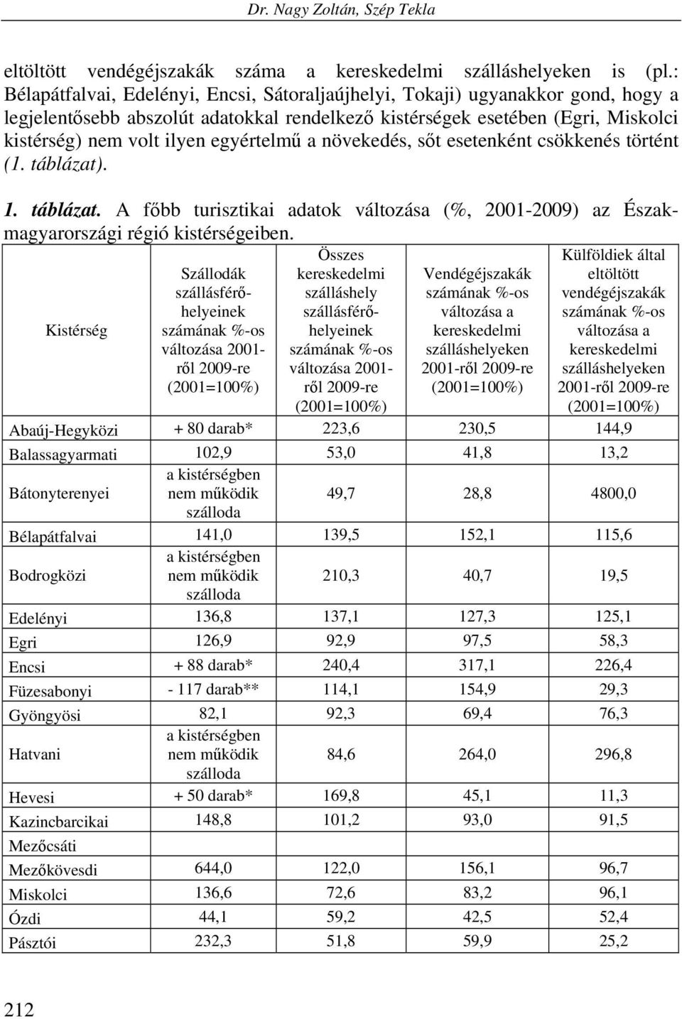 egyértelmű a növekedés, sőt esetenként csökkenés történt (1. táblázat). 1. táblázat. A főbb turisztikai adatok változása (%, 2001-2009) az Északmagyarországi régió kistérségeiben.