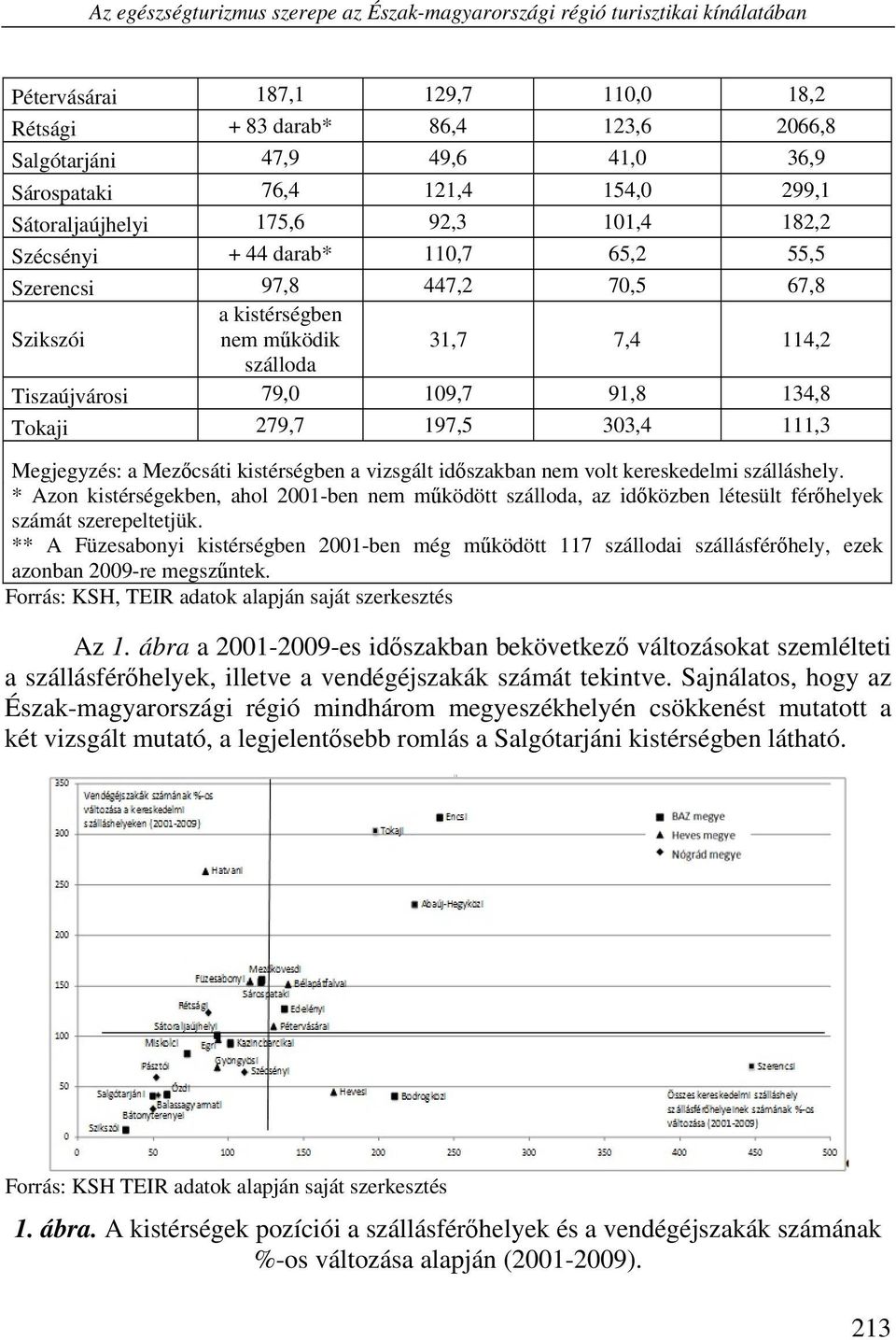 Tiszaújvárosi 79,0 109,7 91,8 134,8 Tokaji 279,7 197,5 303,4 111,3 Megjegyzés: a Mezőcsáti kistérségben a vizsgált időszakban nem volt kereskedelmi szálláshely.