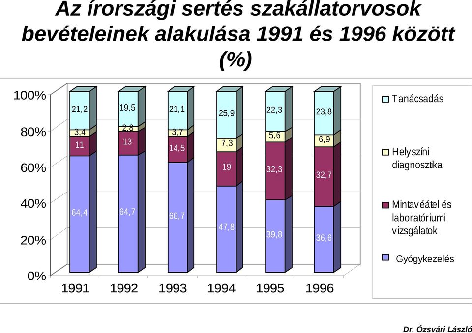 32,3 6,9 32,7 Helyszíni diagnosztika 40% 20% 0% 64,4 64,7 60,7 47,8 39,8 36,6 1991 1992