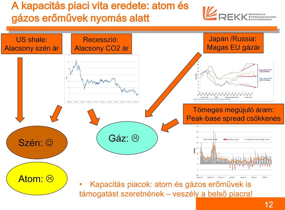 Tömeges megújuló áram: Peak-base spread csökkenés Szén: Gáz: Atom: Kapacitás