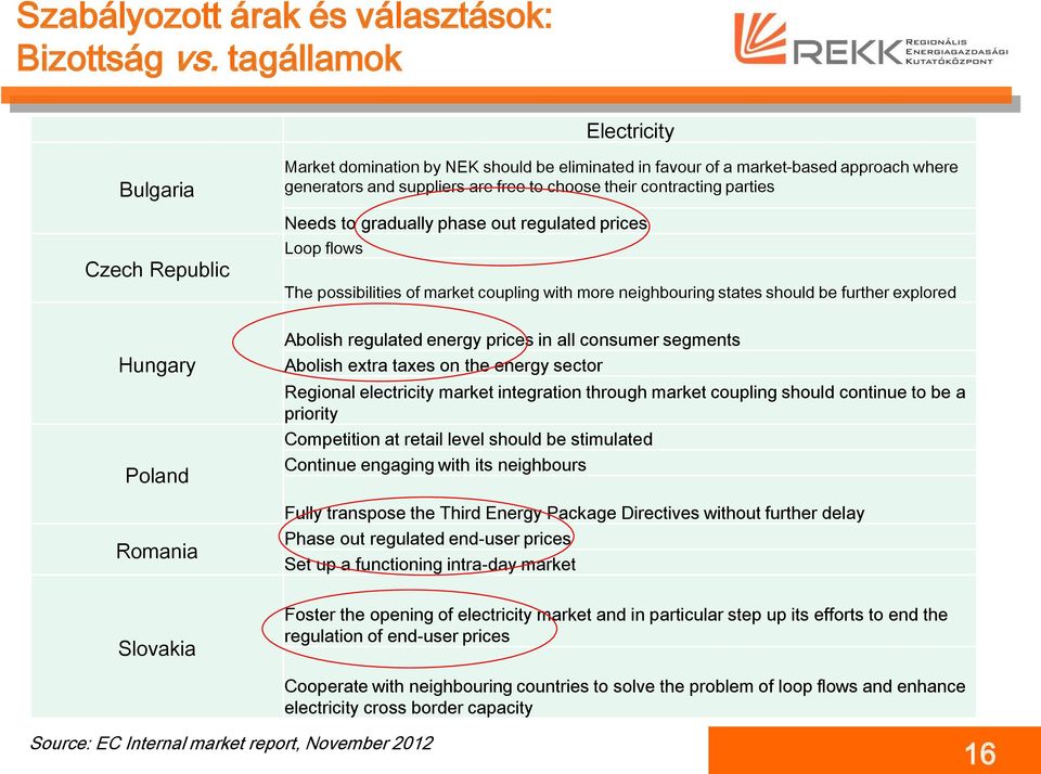 parties Needs to gradually phase out regulated prices Loop flows The possibilities of market coupling with more neighbouring states should be further explored Hungary Poland Romania Abolish regulated