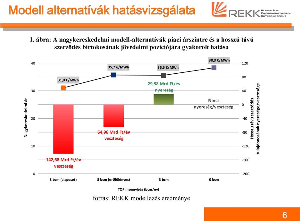 hatása 40 35,7 /MWh 35,5 /MWh 38,3 /MWh 120 30 31,0 /MWh 29,58 Mrd Ft/év nyereség 80 40 Nincs nyereség/veszteség 0 20-40 10 64,96 Mrd